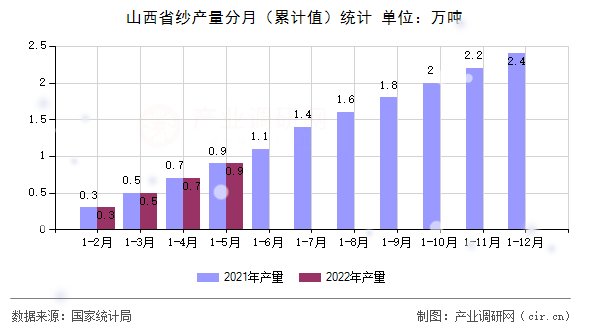 山西省紗產(chǎn)量分月（累計(jì)值）統(tǒng)計(jì)