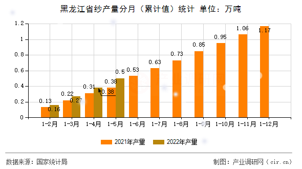 黑龍江省紗產(chǎn)量分月（累計值）統(tǒng)計
