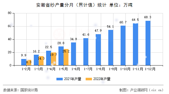 安徽省紗產(chǎn)量分月（累計(jì)值）統(tǒng)計(jì)