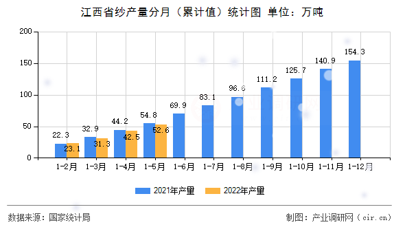 江西省紗產(chǎn)量分月（累計(jì)值）統(tǒng)計(jì)圖