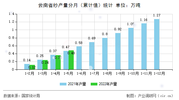 云南省紗產(chǎn)量分月（累計(jì)值）統(tǒng)計(jì)
