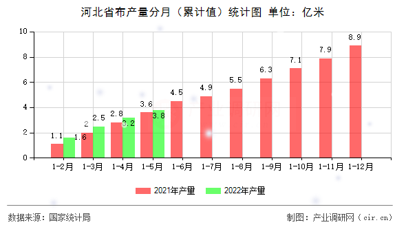 河北省布產(chǎn)量分月（累計(jì)值）統(tǒng)計(jì)圖