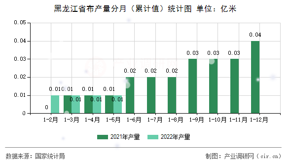 黑龍江省布產(chǎn)量分月（累計(jì)值）統(tǒng)計(jì)圖