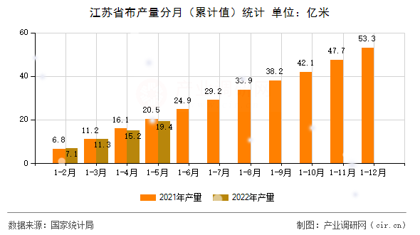 江蘇省布產(chǎn)量分月（累計(jì)值）統(tǒng)計(jì)