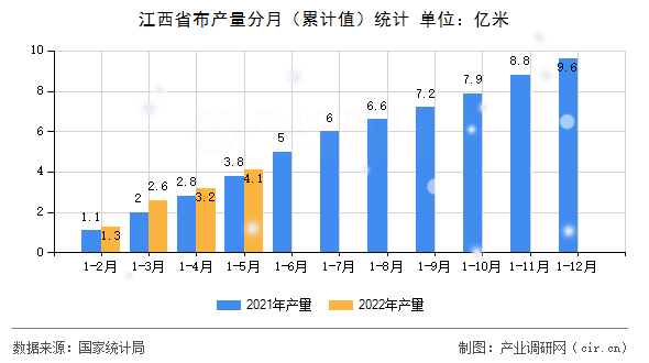 江西省布產(chǎn)量分月（累計(jì)值）統(tǒng)計(jì)