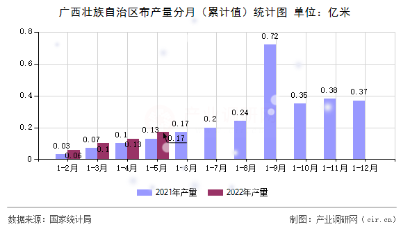 廣西壯族自治區(qū)布產(chǎn)量分月（累計(jì)值）統(tǒng)計(jì)圖
