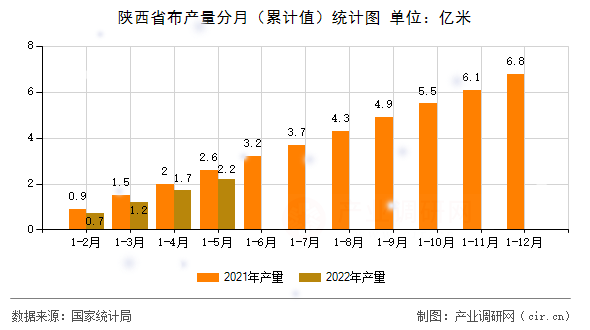 陜西省布產量分月（累計值）統(tǒng)計圖
