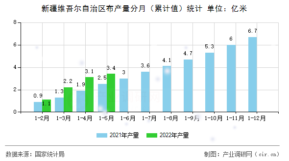 新疆維吾爾自治區(qū)布產(chǎn)量分月（累計(jì)值）統(tǒng)計(jì)