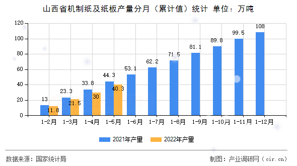 山西省機制紙及紙板產量分月（累計值）統(tǒng)計