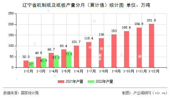 遼寧省機(jī)制紙及紙板產(chǎn)量分月（累計(jì)值）統(tǒng)計(jì)圖