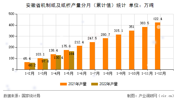 安徽省機(jī)制紙及紙板產(chǎn)量分月（累計(jì)值）統(tǒng)計(jì)