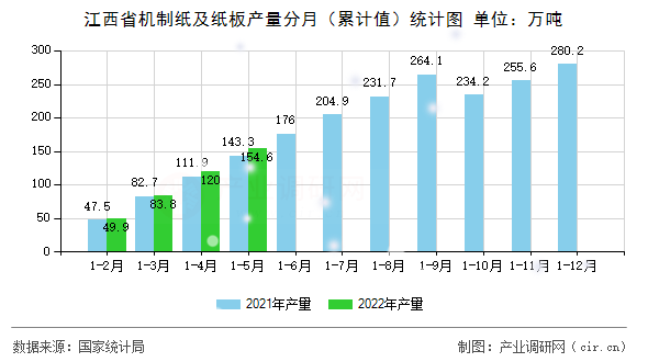 江西省機(jī)制紙及紙板產(chǎn)量分月（累計(jì)值）統(tǒng)計(jì)圖