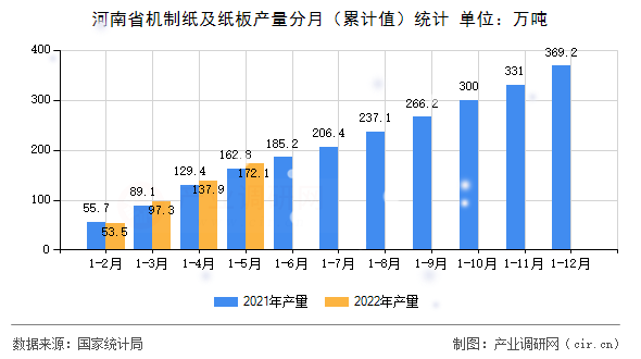 河南省機制紙及紙板產(chǎn)量分月（累計值）統(tǒng)計