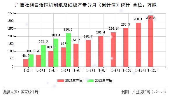 廣西壯族自治區(qū)機制紙及紙板產(chǎn)量分月（累計值）統(tǒng)計