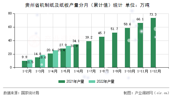 貴州省機(jī)制紙及紙板產(chǎn)量分月（累計(jì)值）統(tǒng)計(jì)