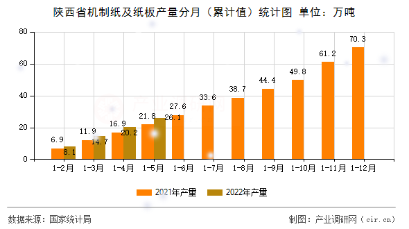 陜西省機(jī)制紙及紙板產(chǎn)量分月（累計(jì)值）統(tǒng)計(jì)圖