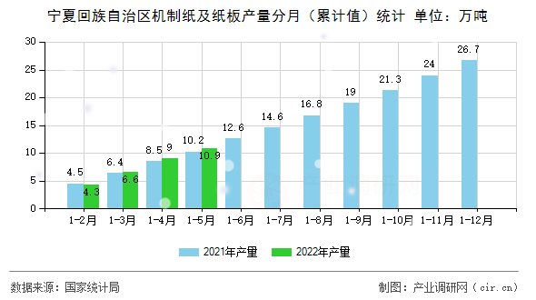 寧夏回族自治區(qū)機制紙及紙板產(chǎn)量分月（累計值）統(tǒng)計