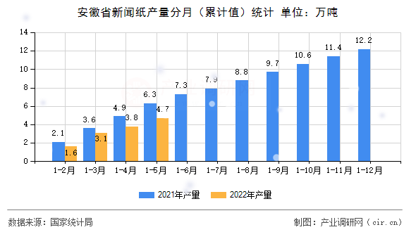 安徽省新聞紙產(chǎn)量分月（累計值）統(tǒng)計