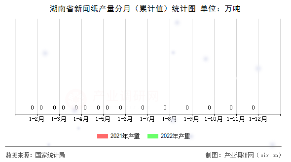 湖南省新聞紙產(chǎn)量分月（累計(jì)值）統(tǒng)計(jì)圖