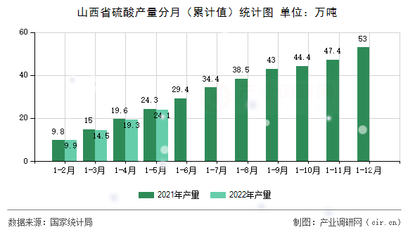 山西省硫酸產量分月（累計值）統計圖