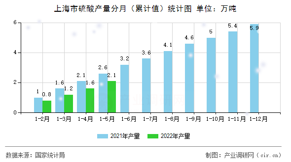 上海市硫酸產(chǎn)量分月（累計值）統(tǒng)計圖