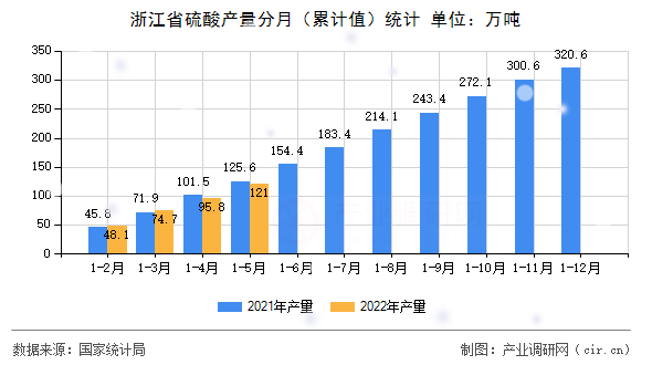 浙江省硫酸產(chǎn)量分月（累計(jì)值）統(tǒng)計(jì)