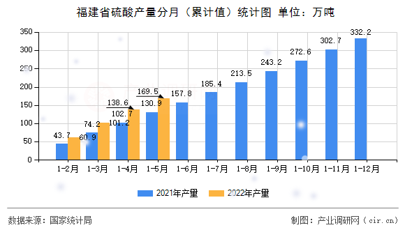福建省硫酸產(chǎn)量分月（累計值）統(tǒng)計圖