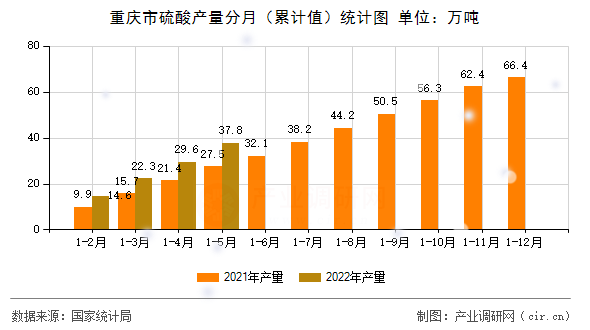重慶市硫酸產(chǎn)量分月（累計值）統(tǒng)計圖