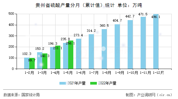 貴州省硫酸產(chǎn)量分月（累計(jì)值）統(tǒng)計(jì)