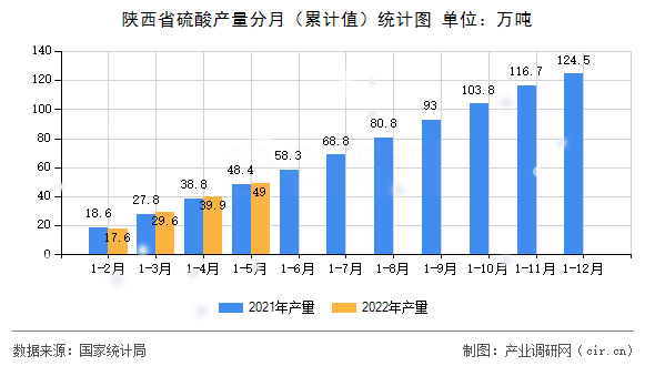 陜西省硫酸產(chǎn)量分月（累計值）統(tǒng)計圖