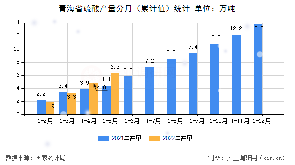 青海省硫酸產(chǎn)量分月（累計值）統(tǒng)計