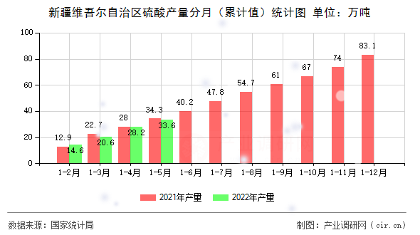 新疆維吾爾自治區(qū)硫酸產量分月（累計值）統(tǒng)計圖