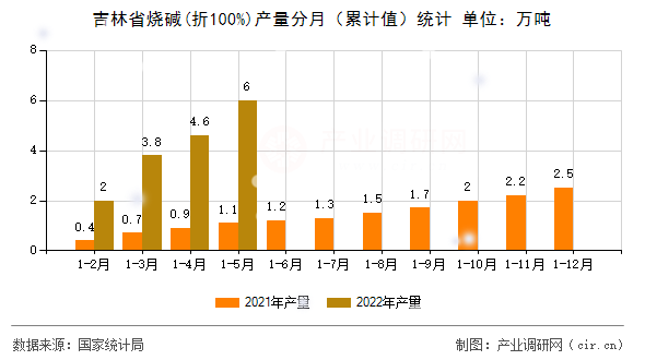吉林省燒堿(折100%)產量分月（累計值）統(tǒng)計