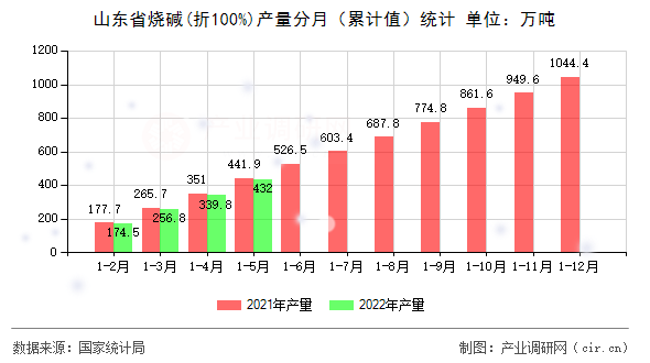 山東省燒堿(折100%)產(chǎn)量分月（累計(jì)值）統(tǒng)計(jì)
