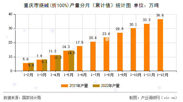 重慶市燒堿(折100%)產(chǎn)量分月（累計(jì)值）統(tǒng)計(jì)圖