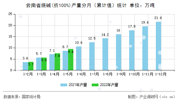 云南省燒堿(折100%)產(chǎn)量分月（累計值）統(tǒng)計