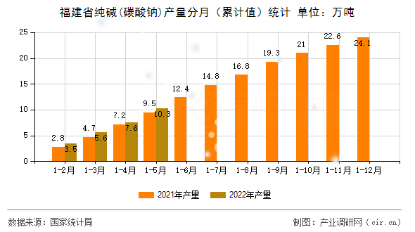 福建省純堿(碳酸鈉)產(chǎn)量分月（累計(jì)值）統(tǒng)計(jì)