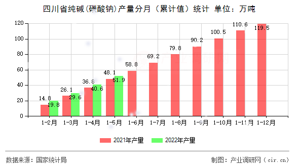四川省純堿(碳酸鈉)產(chǎn)量分月（累計(jì)值）統(tǒng)計(jì)