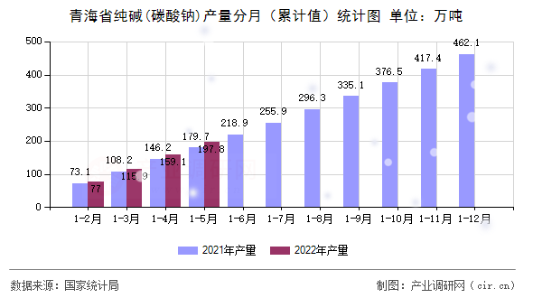 青海省純堿(碳酸鈉)產(chǎn)量分月（累計值）統(tǒng)計圖