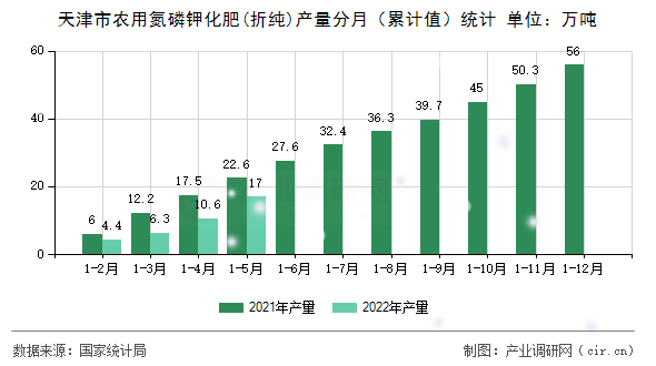 天津市農(nóng)用氮磷鉀化肥(折純)產(chǎn)量分月（累計(jì)值）統(tǒng)計(jì)