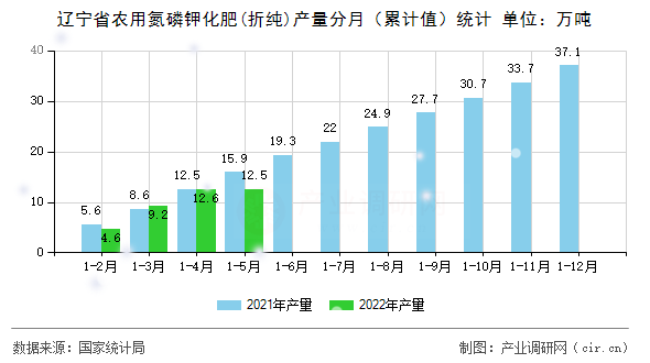 遼寧省農(nóng)用氮磷鉀化肥(折純)產(chǎn)量分月（累計(jì)值）統(tǒng)計(jì)