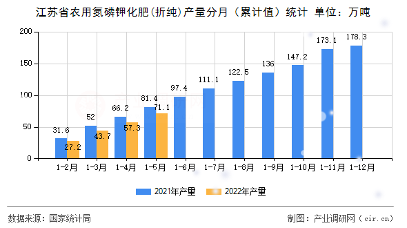 江蘇省農(nóng)用氮磷鉀化肥(折純)產(chǎn)量分月（累計(jì)值）統(tǒng)計(jì)