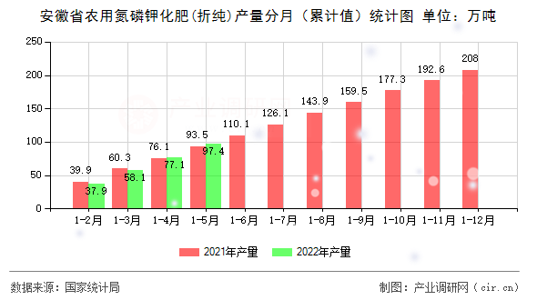 安徽省農(nóng)用氮磷鉀化肥(折純)產(chǎn)量分月（累計(jì)值）統(tǒng)計(jì)圖