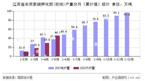 江西省農(nóng)用氮磷鉀化肥(折純)產(chǎn)量分月（累計值）統(tǒng)計