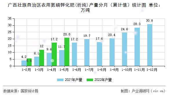 廣西壯族自治區(qū)農(nóng)用氮磷鉀化肥(折純)產(chǎn)量分月（累計值）統(tǒng)計圖