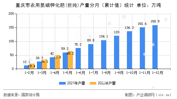 重慶市農(nóng)用氮磷鉀化肥(折純)產(chǎn)量分月（累計(jì)值）統(tǒng)計(jì)