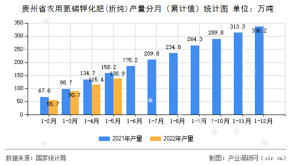 貴州省農(nóng)用氮磷鉀化肥(折純)產(chǎn)量分月（累計值）統(tǒng)計圖