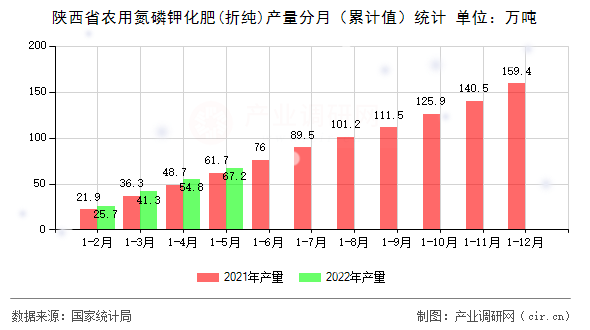 陜西省農(nóng)用氮磷鉀化肥(折純)產(chǎn)量分月（累計(jì)值）統(tǒng)計(jì)