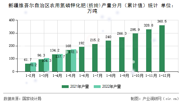 新疆維吾爾自治區(qū)農(nóng)用氮磷鉀化肥(折純)產(chǎn)量分月（累計(jì)值）統(tǒng)計(jì)