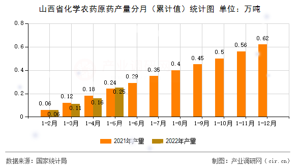 山西省化學(xué)農(nóng)藥原藥產(chǎn)量分月（累計值）統(tǒng)計圖